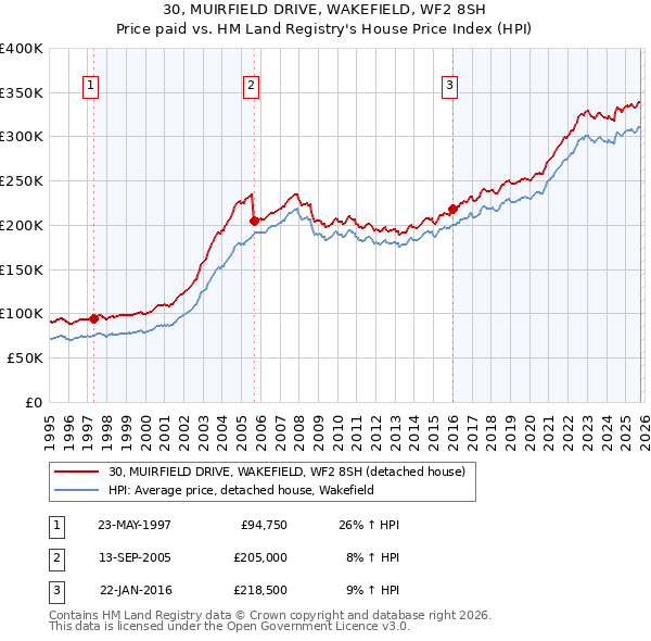 30, MUIRFIELD DRIVE, WAKEFIELD, WF2 8SH: Price paid vs HM Land Registry's House Price Index