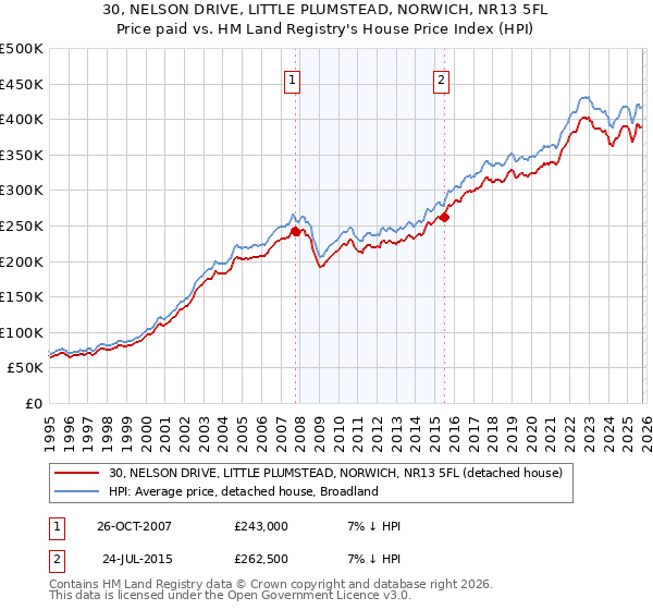 30, NELSON DRIVE, LITTLE PLUMSTEAD, NORWICH, NR13 5FL: Price paid vs HM Land Registry's House Price Index