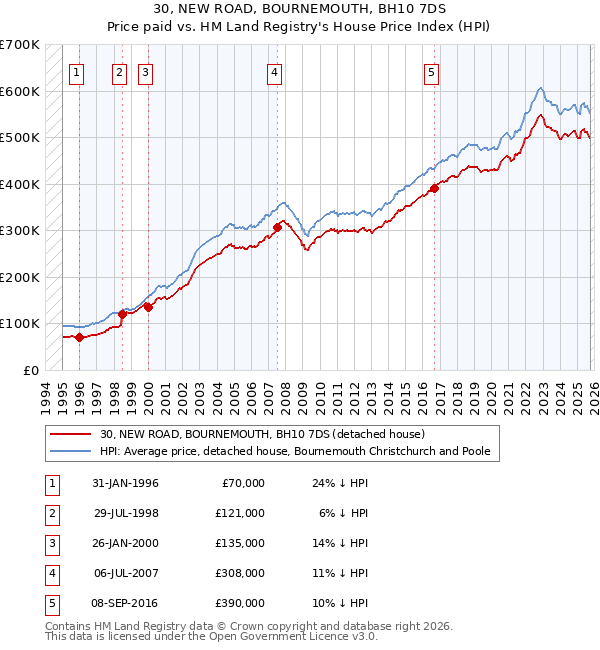 30, NEW ROAD, BOURNEMOUTH, BH10 7DS: Price paid vs HM Land Registry's House Price Index