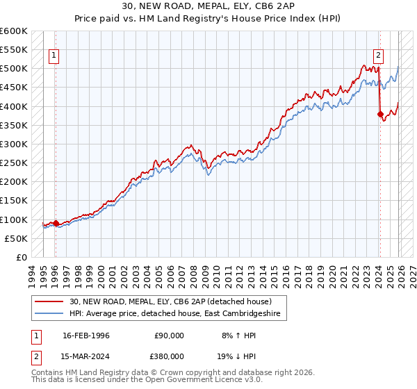 30, NEW ROAD, MEPAL, ELY, CB6 2AP: Price paid vs HM Land Registry's House Price Index