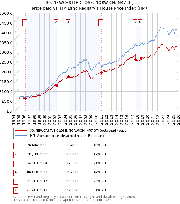 30, NEWCASTLE CLOSE, NORWICH, NR7 0TJ: Price paid vs HM Land Registry's House Price Index