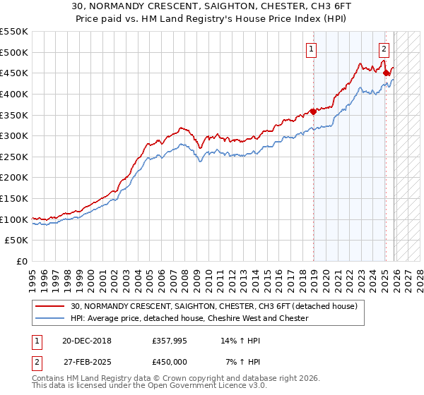 30, NORMANDY CRESCENT, SAIGHTON, CHESTER, CH3 6FT: Price paid vs HM Land Registry's House Price Index
