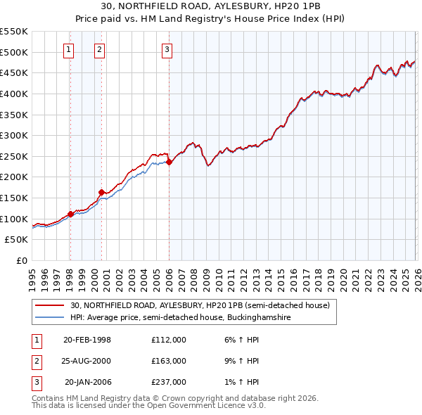 30, NORTHFIELD ROAD, AYLESBURY, HP20 1PB: Price paid vs HM Land Registry's House Price Index
