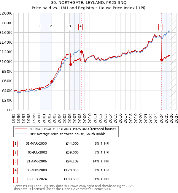 30, NORTHGATE, LEYLAND, PR25 3NQ: Price paid vs HM Land Registry's House Price Index