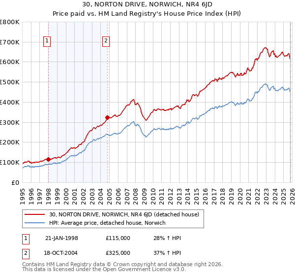 30, NORTON DRIVE, NORWICH, NR4 6JD: Price paid vs HM Land Registry's House Price Index