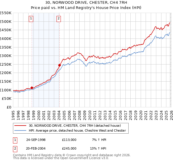 30, NORWOOD DRIVE, CHESTER, CH4 7RH: Price paid vs HM Land Registry's House Price Index