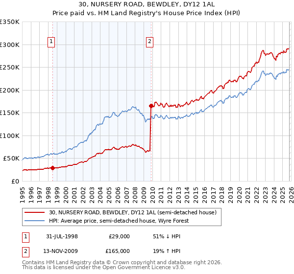 30, NURSERY ROAD, BEWDLEY, DY12 1AL: Price paid vs HM Land Registry's House Price Index