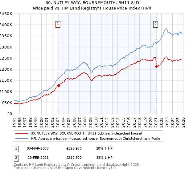 30, NUTLEY WAY, BOURNEMOUTH, BH11 8LD: Price paid vs HM Land Registry's House Price Index