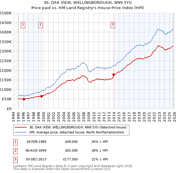 30, OAK VIEW, WELLINGBOROUGH, NN9 5YU: Price paid vs HM Land Registry's House Price Index