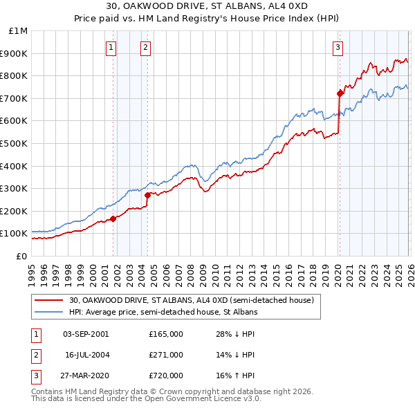 30, OAKWOOD DRIVE, ST ALBANS, AL4 0XD: Price paid vs HM Land Registry's House Price Index