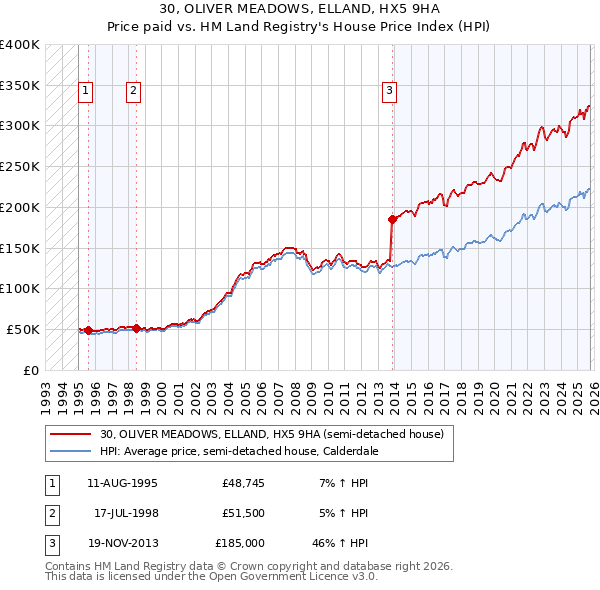 30, OLIVER MEADOWS, ELLAND, HX5 9HA: Price paid vs HM Land Registry's House Price Index
