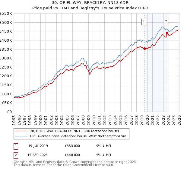 30, ORIEL WAY, BRACKLEY, NN13 6DR: Price paid vs HM Land Registry's House Price Index