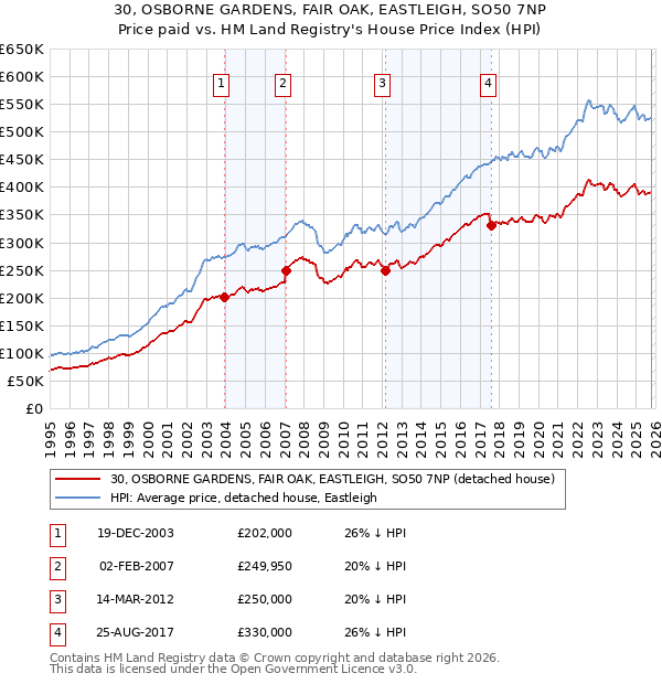 30, OSBORNE GARDENS, FAIR OAK, EASTLEIGH, SO50 7NP: Price paid vs HM Land Registry's House Price Index