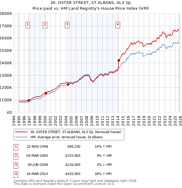 30, OSTER STREET, ST ALBANS, AL3 5JL: Price paid vs HM Land Registry's House Price Index