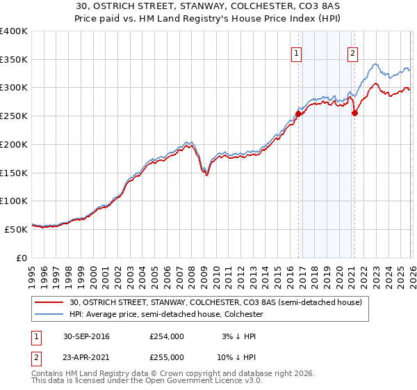 30, OSTRICH STREET, STANWAY, COLCHESTER, CO3 8AS: Price paid vs HM Land Registry's House Price Index