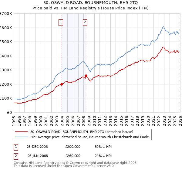 30, OSWALD ROAD, BOURNEMOUTH, BH9 2TQ: Price paid vs HM Land Registry's House Price Index
