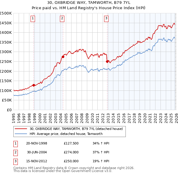 30, OXBRIDGE WAY, TAMWORTH, B79 7YL: Price paid vs HM Land Registry's House Price Index