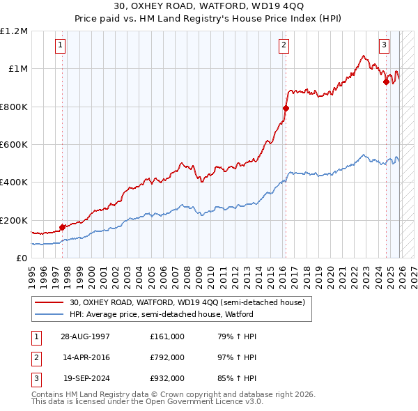 30, OXHEY ROAD, WATFORD, WD19 4QQ: Price paid vs HM Land Registry's House Price Index