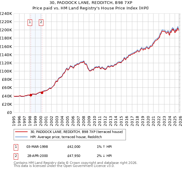 30, PADDOCK LANE, REDDITCH, B98 7XP: Price paid vs HM Land Registry's House Price Index