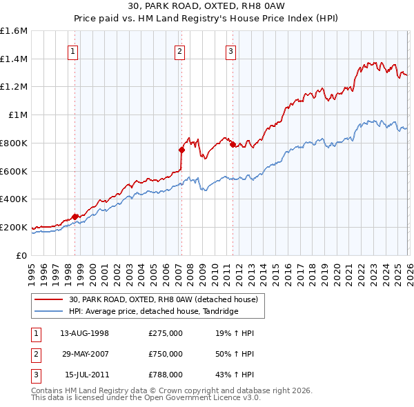 30, PARK ROAD, OXTED, RH8 0AW: Price paid vs HM Land Registry's House Price Index