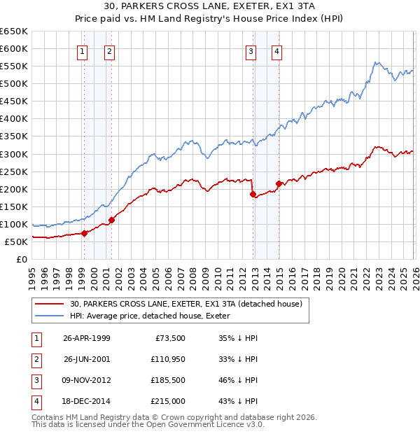 30, PARKERS CROSS LANE, EXETER, EX1 3TA: Price paid vs HM Land Registry's House Price Index