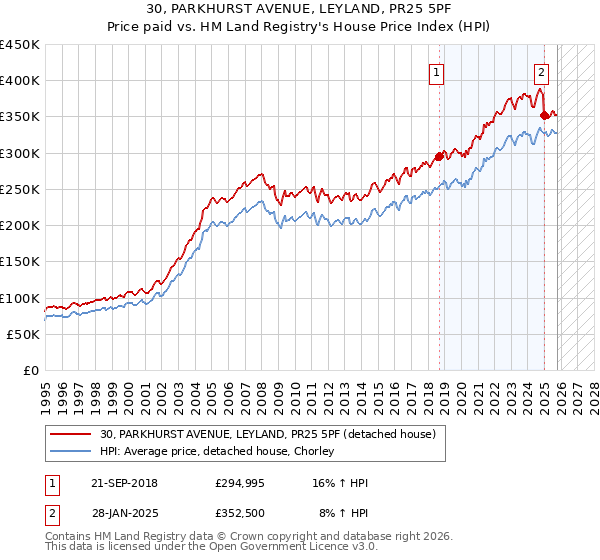 30, PARKHURST AVENUE, LEYLAND, PR25 5PF: Price paid vs HM Land Registry's House Price Index