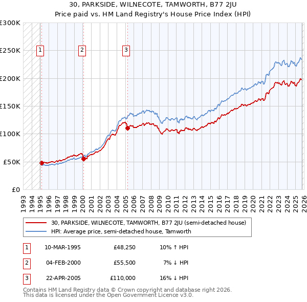 30, PARKSIDE, WILNECOTE, TAMWORTH, B77 2JU: Price paid vs HM Land Registry's House Price Index