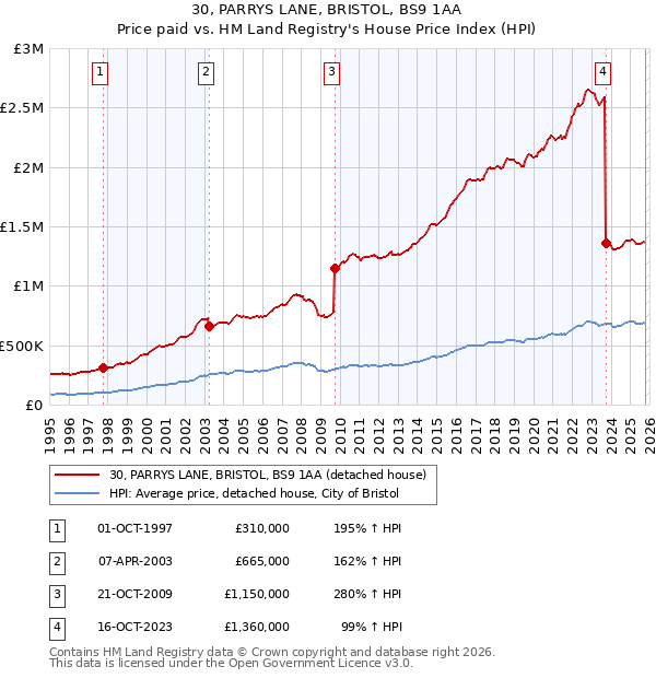 30, PARRYS LANE, BRISTOL, BS9 1AA: Price paid vs HM Land Registry's House Price Index