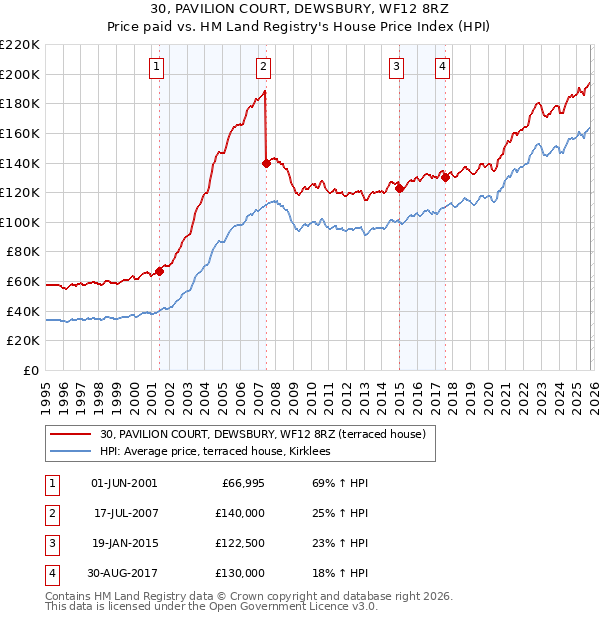 30, PAVILION COURT, DEWSBURY, WF12 8RZ: Price paid vs HM Land Registry's House Price Index