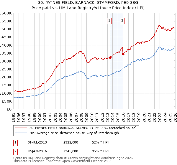 30, PAYNES FIELD, BARNACK, STAMFORD, PE9 3BG: Price paid vs HM Land Registry's House Price Index