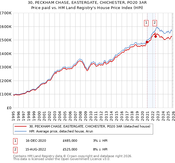 30, PECKHAM CHASE, EASTERGATE, CHICHESTER, PO20 3AR: Price paid vs HM Land Registry's House Price Index