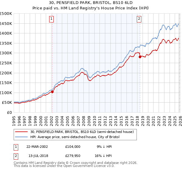 30, PENSFIELD PARK, BRISTOL, BS10 6LD: Price paid vs HM Land Registry's House Price Index