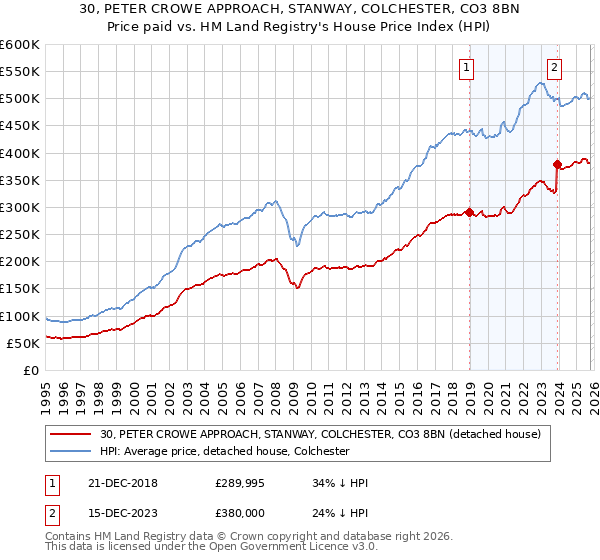 30, PETER CROWE APPROACH, STANWAY, COLCHESTER, CO3 8BN: Price paid vs HM Land Registry's House Price Index