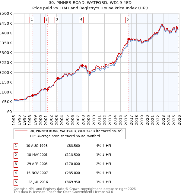 30, PINNER ROAD, WATFORD, WD19 4ED: Price paid vs HM Land Registry's House Price Index