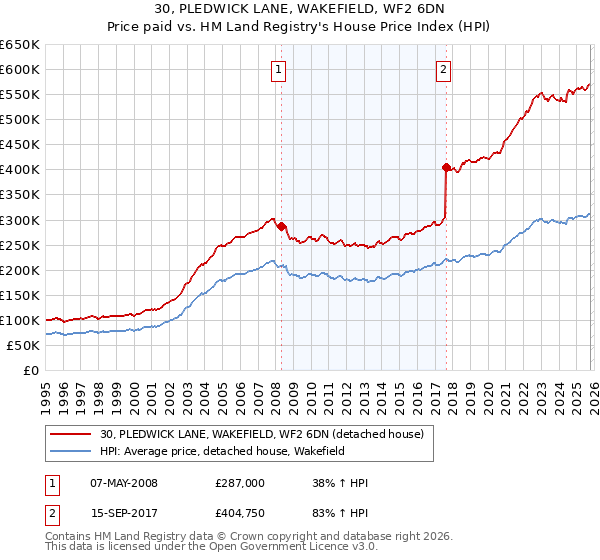 30, PLEDWICK LANE, WAKEFIELD, WF2 6DN: Price paid vs HM Land Registry's House Price Index