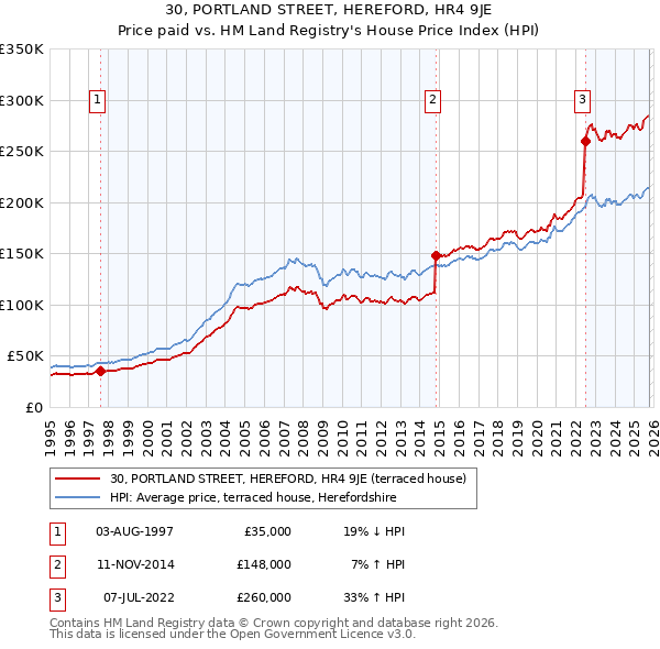 30, PORTLAND STREET, HEREFORD, HR4 9JE: Price paid vs HM Land Registry's House Price Index
