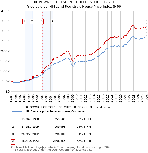 30, POWNALL CRESCENT, COLCHESTER, CO2 7RE: Price paid vs HM Land Registry's House Price Index