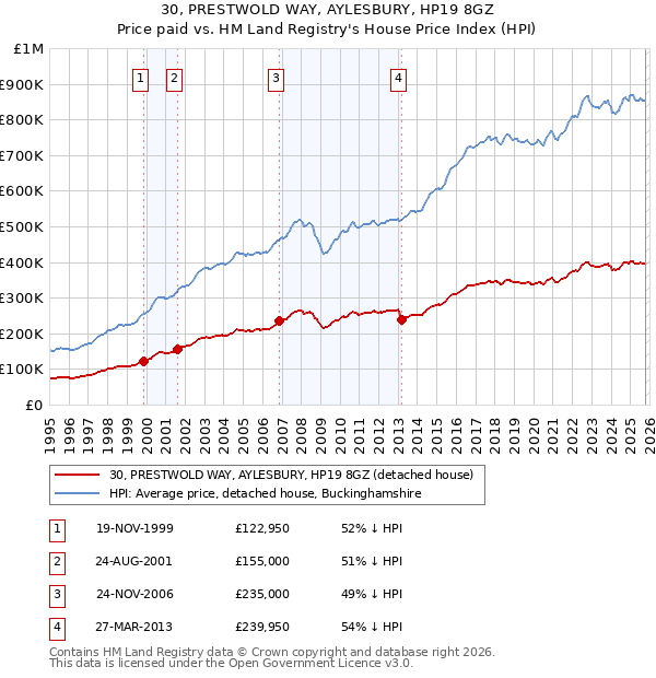 30, PRESTWOLD WAY, AYLESBURY, HP19 8GZ: Price paid vs HM Land Registry's House Price Index