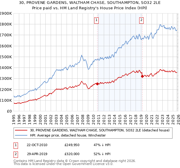 30, PROVENE GARDENS, WALTHAM CHASE, SOUTHAMPTON, SO32 2LE: Price paid vs HM Land Registry's House Price Index