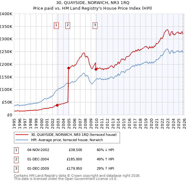 30, QUAYSIDE, NORWICH, NR3 1RQ: Price paid vs HM Land Registry's House Price Index