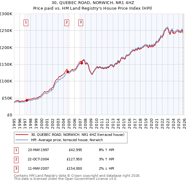 30, QUEBEC ROAD, NORWICH, NR1 4HZ: Price paid vs HM Land Registry's House Price Index