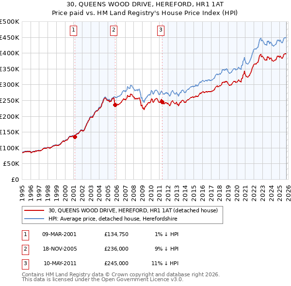 30, QUEENS WOOD DRIVE, HEREFORD, HR1 1AT: Price paid vs HM Land Registry's House Price Index