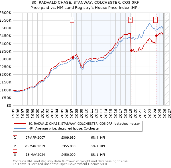 30, RADVALD CHASE, STANWAY, COLCHESTER, CO3 0RF: Price paid vs HM Land Registry's House Price Index