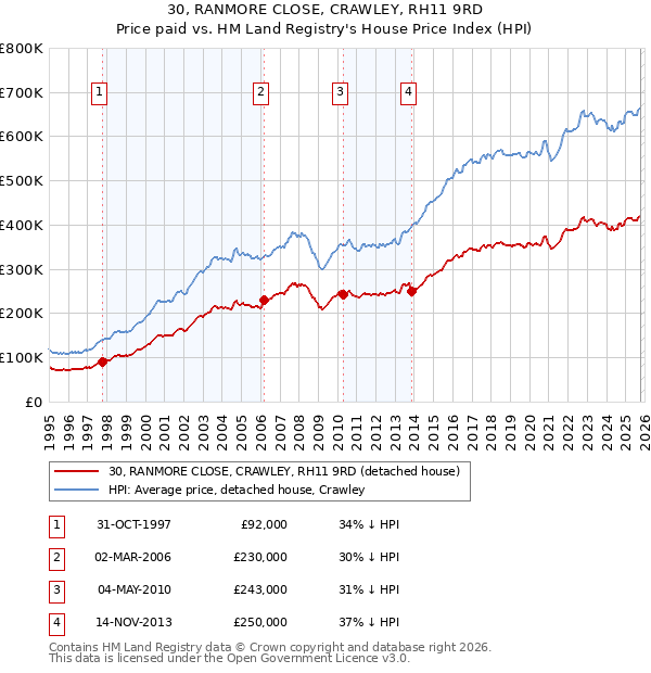 30, RANMORE CLOSE, CRAWLEY, RH11 9RD: Price paid vs HM Land Registry's House Price Index