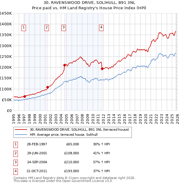 30, RAVENSWOOD DRIVE, SOLIHULL, B91 3NL: Price paid vs HM Land Registry's House Price Index