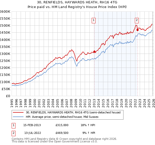 30, RENFIELDS, HAYWARDS HEATH, RH16 4TG: Price paid vs HM Land Registry's House Price Index