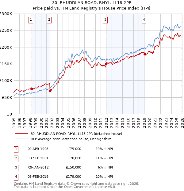 30, RHUDDLAN ROAD, RHYL, LL18 2PR: Price paid vs HM Land Registry's House Price Index
