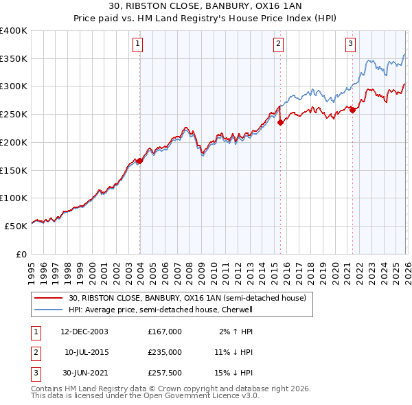 30, RIBSTON CLOSE, BANBURY, OX16 1AN: Price paid vs HM Land Registry's House Price Index