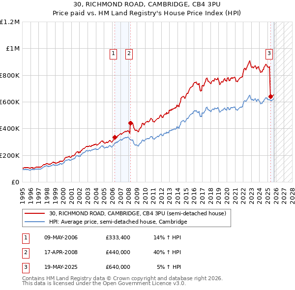 30, RICHMOND ROAD, CAMBRIDGE, CB4 3PU: Price paid vs HM Land Registry's House Price Index