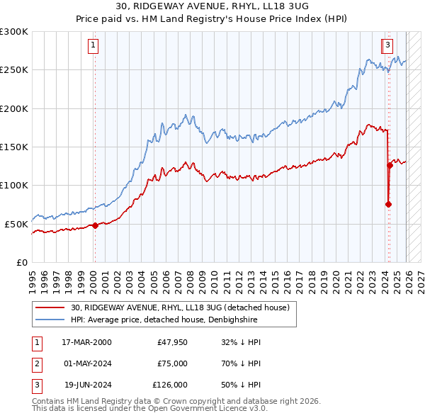30, RIDGEWAY AVENUE, RHYL, LL18 3UG: Price paid vs HM Land Registry's House Price Index